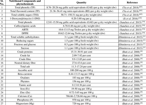 mulberry leaf nutrition.